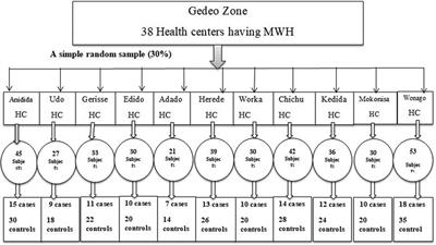 Determinants of maternity waiting home utilization among women who gave birth in public health facilities in the Gedeo Zone, southern Ethiopia: an unmatched case–control study